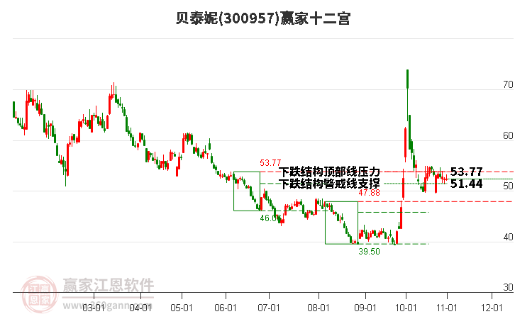 300957贝泰妮赢家十二宫工具