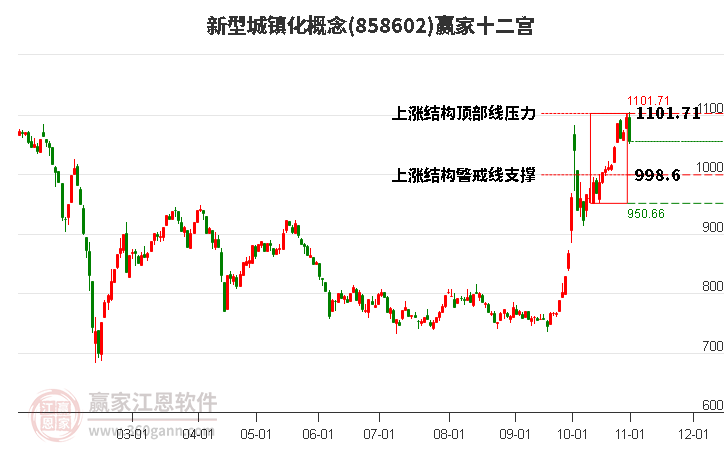 858602新型城镇化赢家十二宫工具