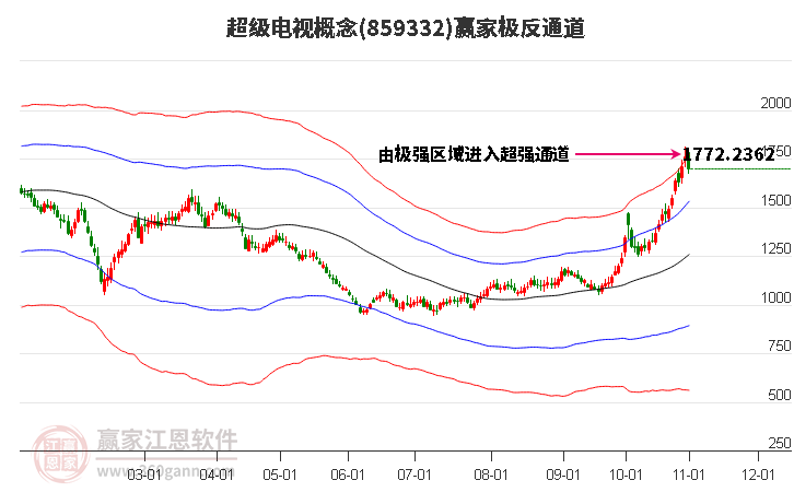 859332超级电视赢家极反通道工具