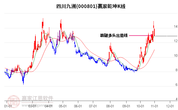 000801四川九洲赢家乾坤K线工具