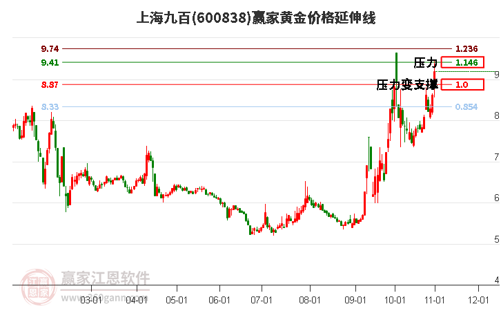 600838上海九百黄金价格延伸线工具