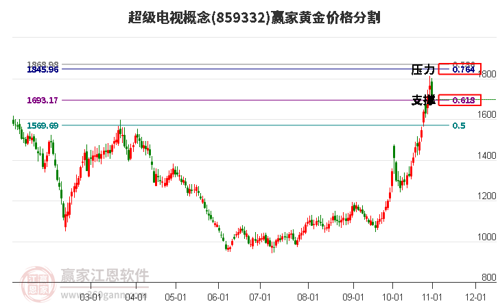 超级电视概念黄金价格分割工具