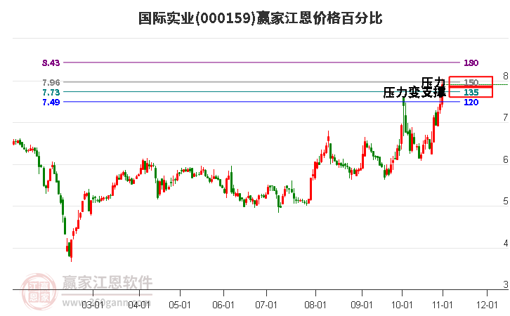 000159国际实业江恩价格百分比工具