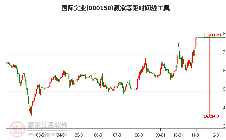 000159国际实业等距时间周期线工具