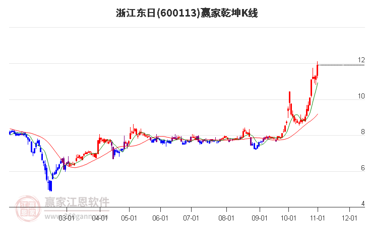 600113浙江东日赢家乾坤K线工具