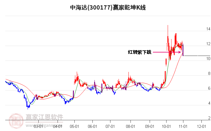 300177中海达赢家乾坤K线工具