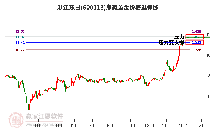 600113浙江东日黄金价格延伸线工具