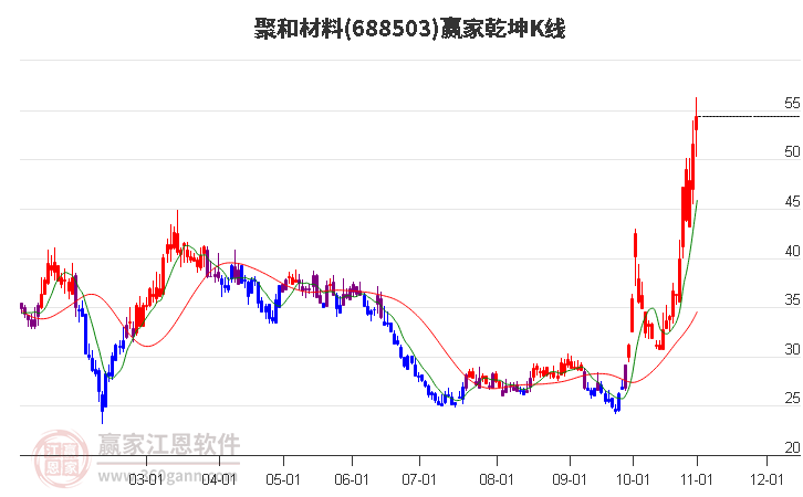 688503聚和材料赢家乾坤K线工具