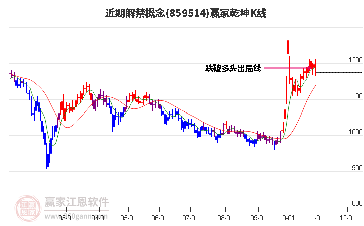 859514近期解禁赢家乾坤K线工具