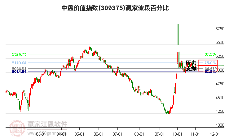 中盘价值指数赢家波段百分比工具