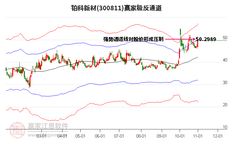 300811铂科新材赢家极反通道工具