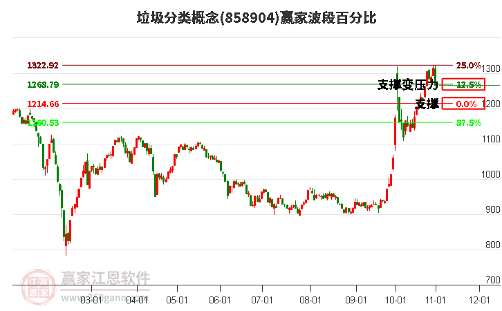 垃圾分类概念波段百分比工具