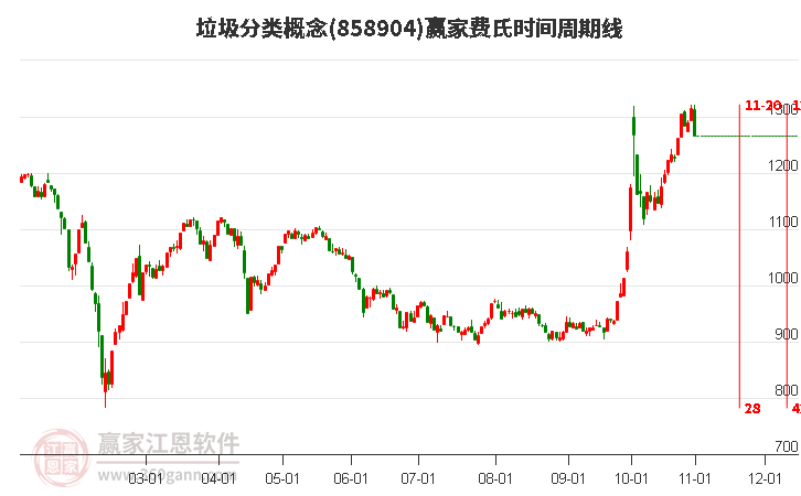 垃圾分类概念费氏时间周期线工具