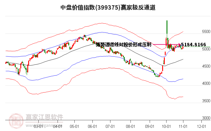 399375中盘价值赢家极反通道工具