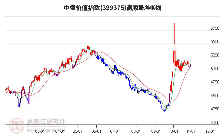 399375中盘价值赢家乾坤K线工具