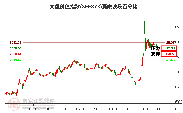 大盘价值指数赢家波段百分比工具