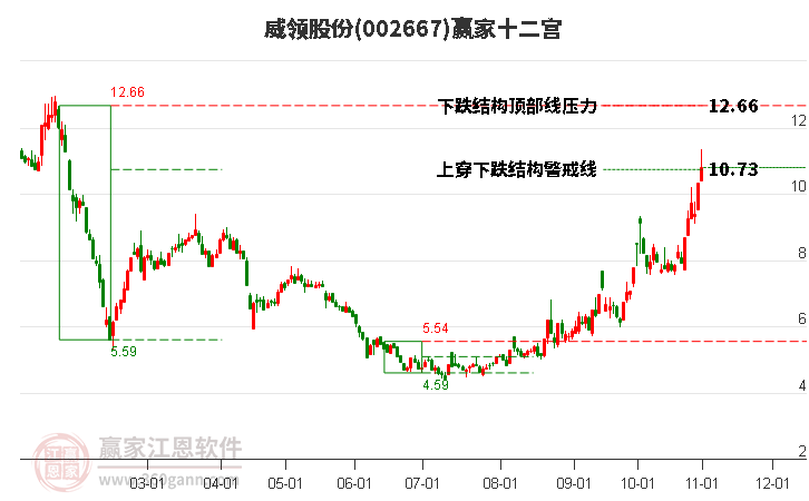 002667威领股份赢家十二宫工具