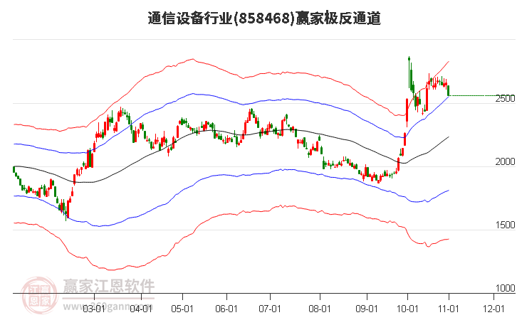 858468通信设备赢家极反通道工具