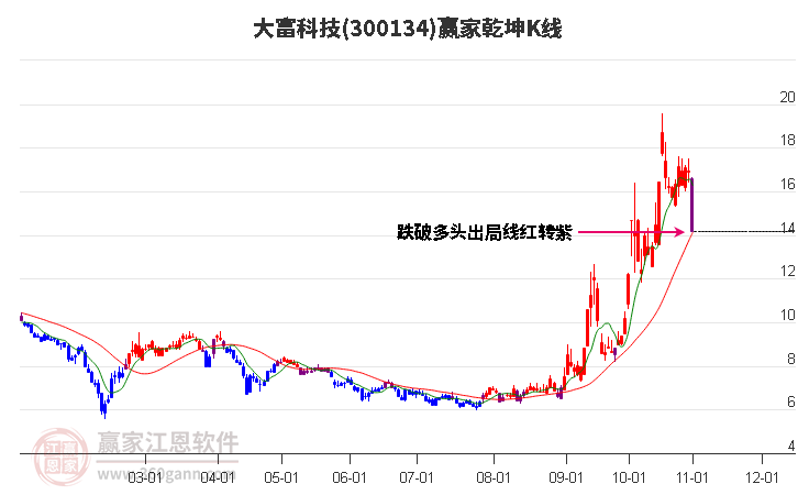 300134大富科技赢家乾坤K线工具