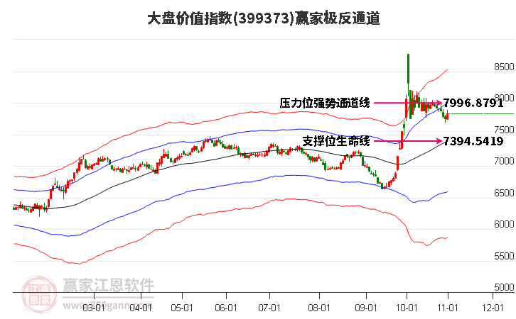 399373大盘价值赢家极反通道工具