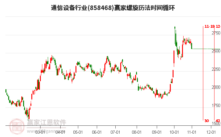 通信设备行业赢家螺旋历法时间循环工具