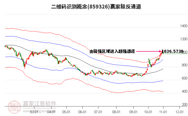 859326二维码识别赢家极反通道工具