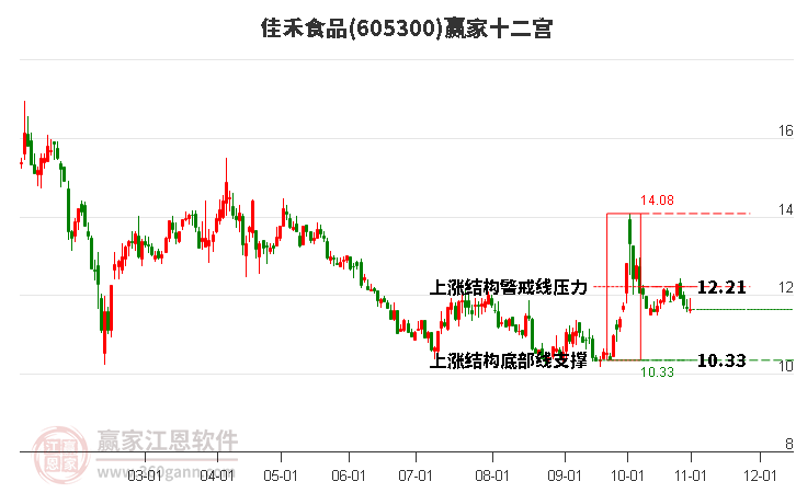 605300佳禾食品赢家十二宫工具