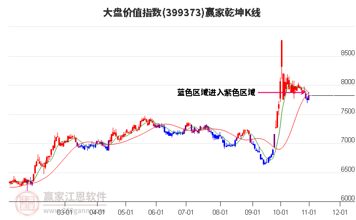 399373大盘价值赢家乾坤K线工具