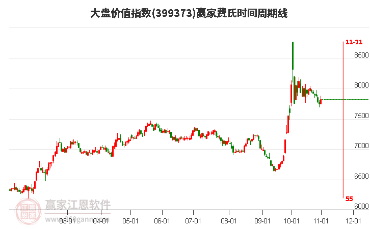 大盘价值指数赢家费氏时间周期线工具