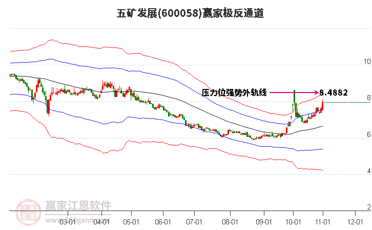 600058五矿发展赢家极反通道工具