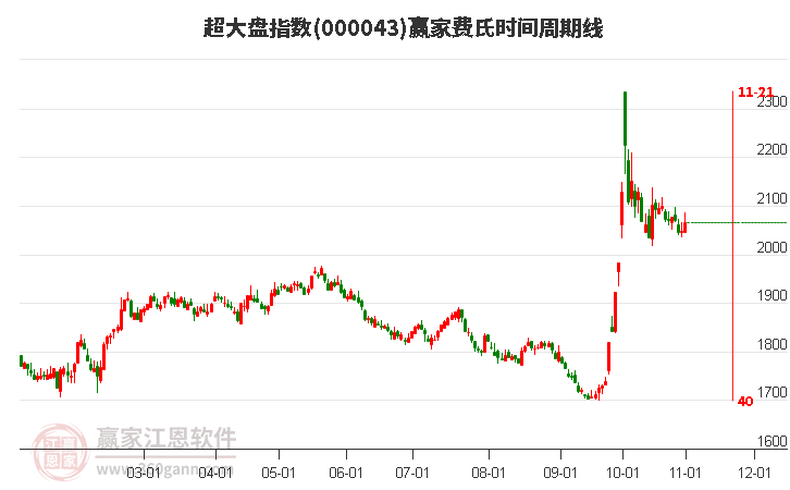 超大盘指数赢家费氏时间周期线工具