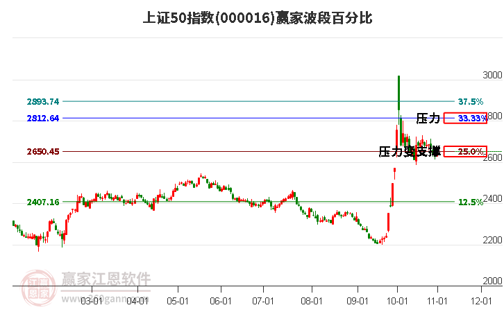 上证50指数赢家波段百分比工具