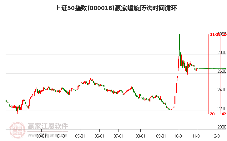 上证50指数赢家螺旋历法时间循环工具