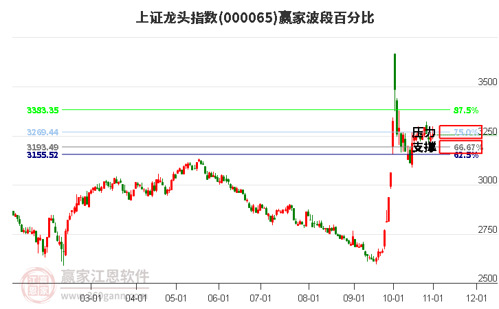 上证龙头指数赢家波段百分比工具