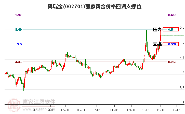 002701奥瑞金黄金价格回调支撑位工具