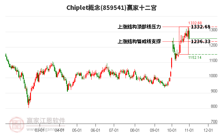 859541Chiplet赢家十二宫工具