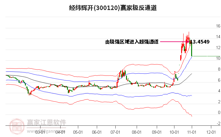 300120经纬辉开赢家极反通道工具