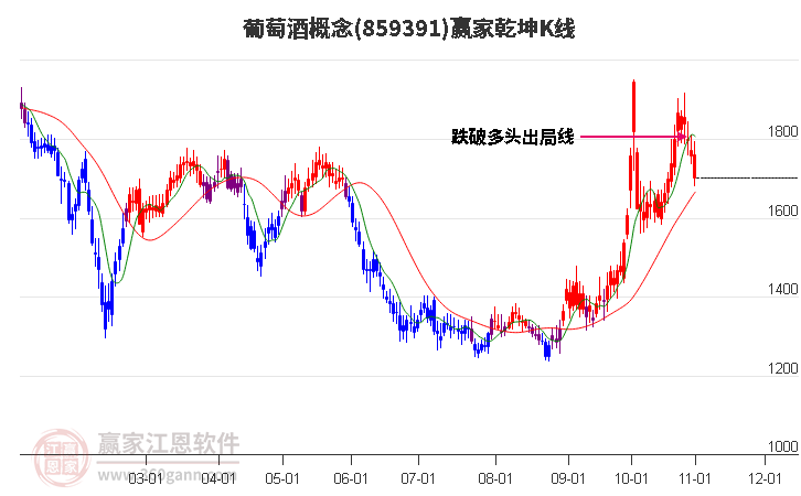 859391葡萄酒赢家乾坤K线工具