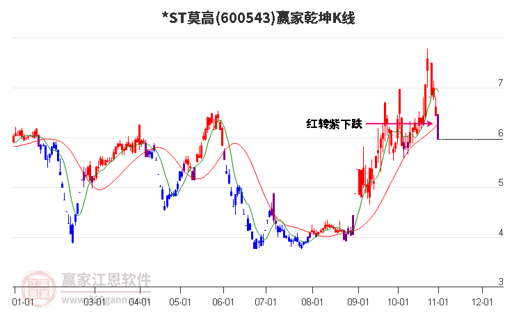 600543*ST莫高赢家乾坤K线工具