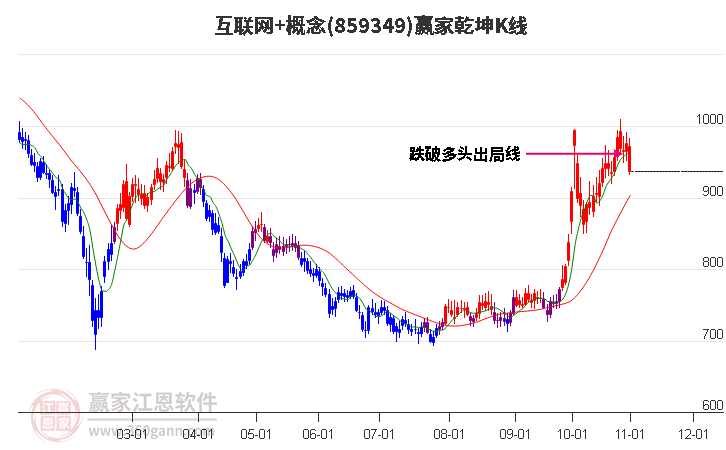 859349互联网+赢家乾坤K线工具