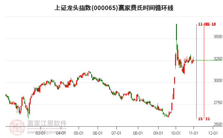 上证龙头指数赢家费氏时间循环线工具