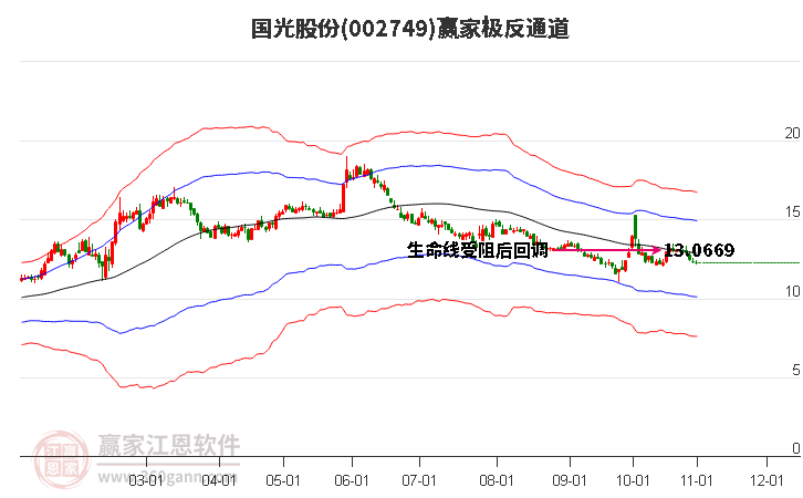 002749国光股份赢家极反通道工具