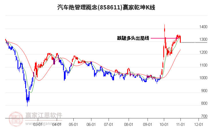 858611汽车热管理赢家乾坤K线工具