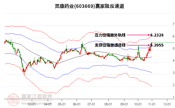 603669灵康药业赢家极反通道工具