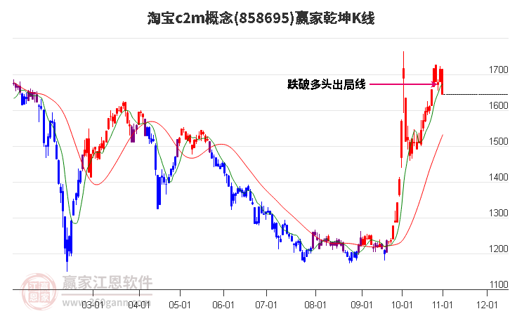 858695淘宝c2m赢家乾坤K线工具