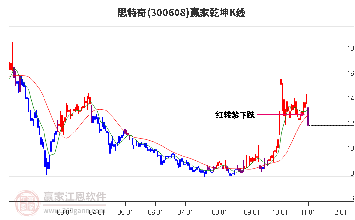 300608思特奇赢家乾坤K线工具