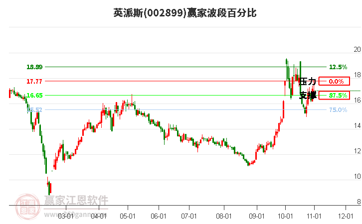 002899英派斯赢家波段百分比工具