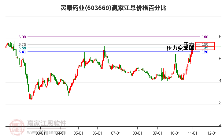 603669灵康药业江恩价格百分比工具