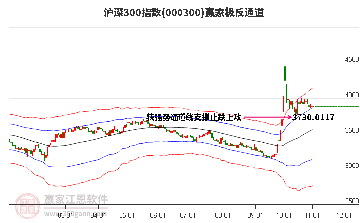 000300沪深300赢家极反通道工具