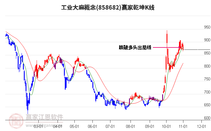 858682工业大麻赢家乾坤K线工具